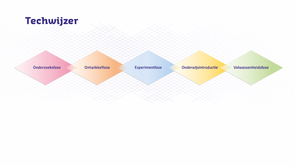 Afbeelding van de 5 fasen van technologische innovatie als basis voor de Techwijzer van Kennisnet.