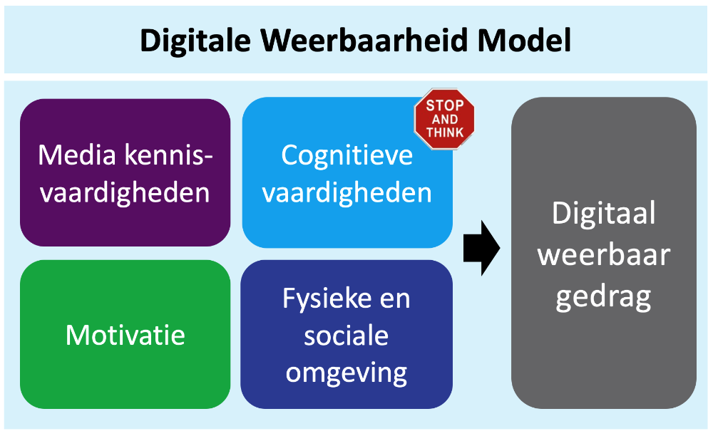 Model digitale weerbaarheid