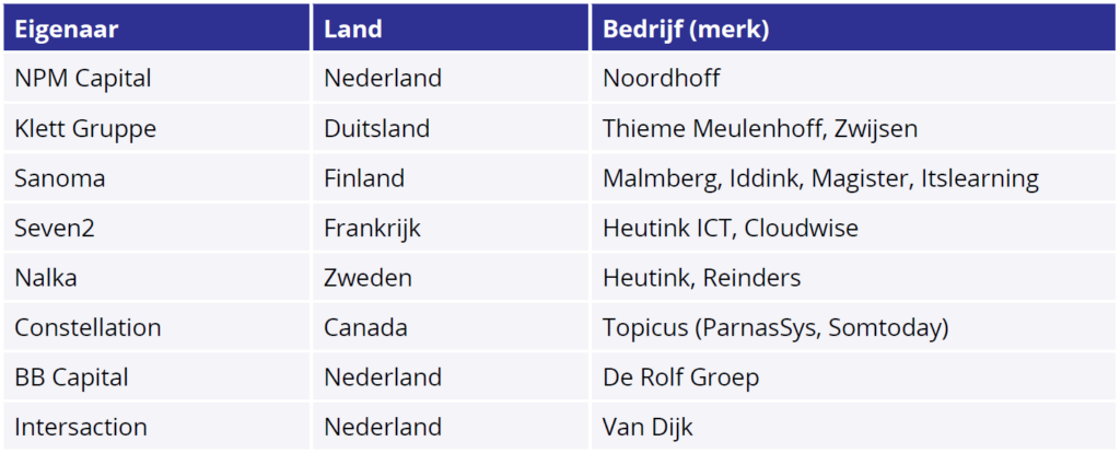 Eigenaars op de leermiddelenmarkt NPM Capital (Nederland). Bedrijf: Noordhoff Klett Gruppe (Duitsland). Bedrijven: Thieme Meulenhoff, Zwijsen Sanoma (Finland). Bedrijven: Malmberg, Iddink, Magister, Itslearning Seven2 (Frankrijk). Bedrijven: Heutink ICT, Cloudwise Nalka (Zweden). Bedrijven: Heutink, Reinders Constellation (Canada). Bedrijven: Topicus (ParnasSys, Somtoday) BB Capital (Nederland). Bedrijf: De Rolf Groep Intersaction (Nederland). Bedrijf: Van Dijk